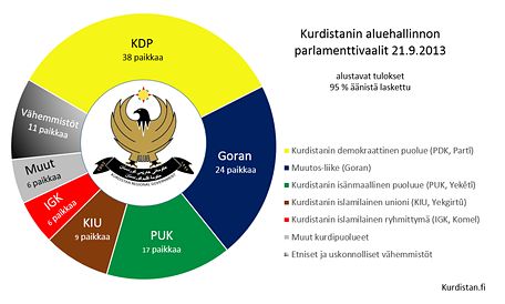 Kurdistanin parlamenttivaalien alustavat tulokset - 2013